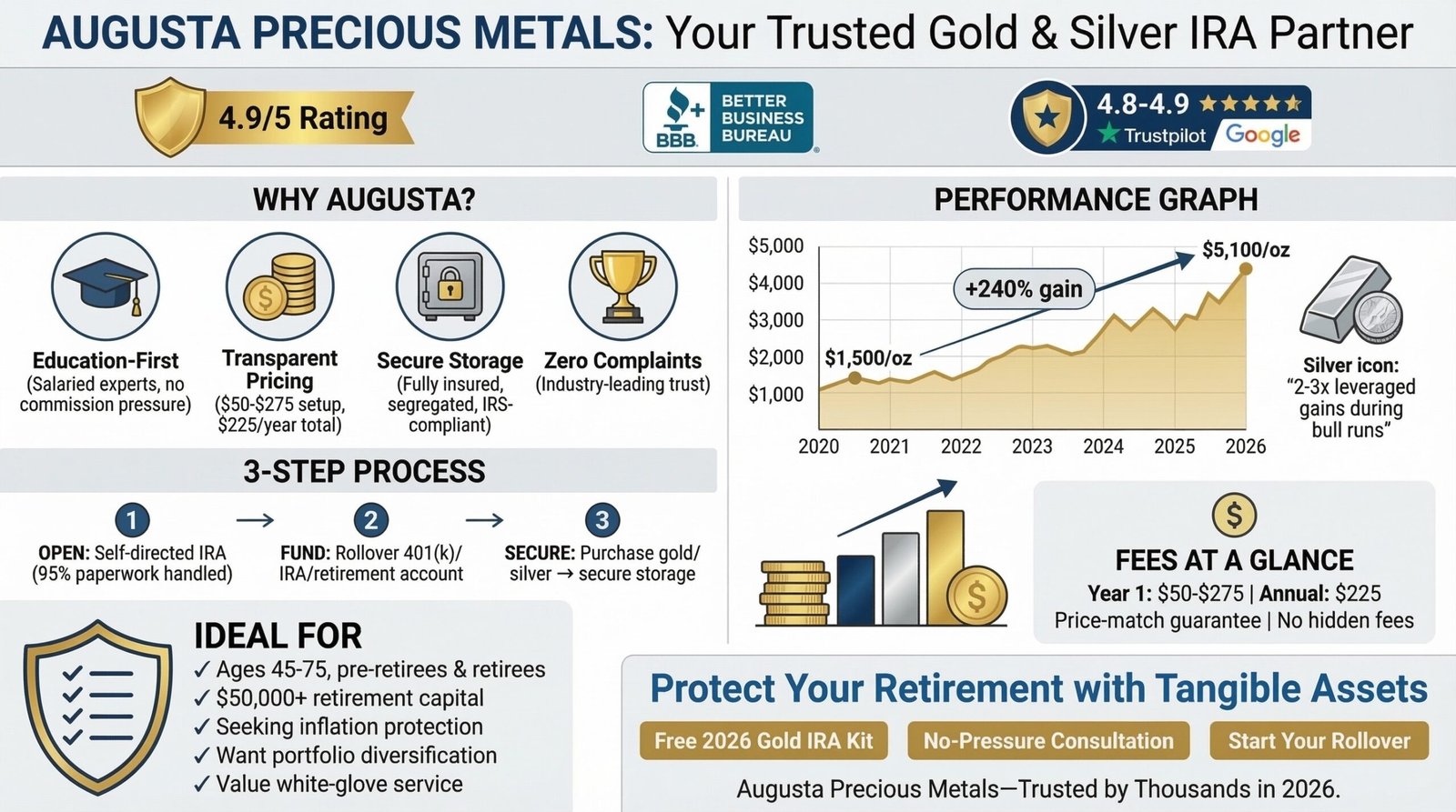 Augusta Precious Metals Review